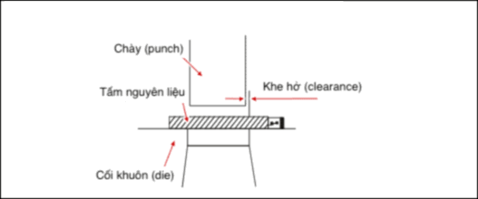 Khe hở dập cắt cho các loại nguyên liệu khác nhau 